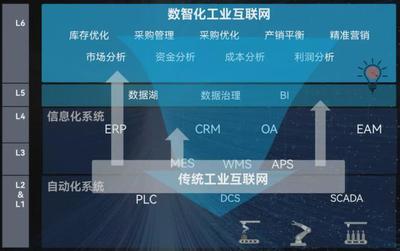 工業互聯網靜待下一個TMD 重塑電商銷售的新藍海