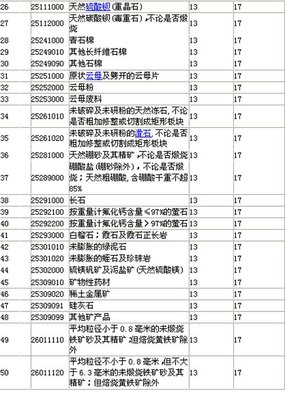 國家調整部分非金屬礦產品進口增值稅率，助力產業結構優化與綠色轉型